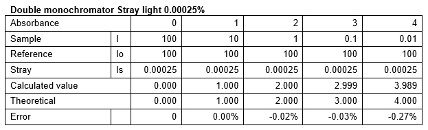 Double monochromator Stray light